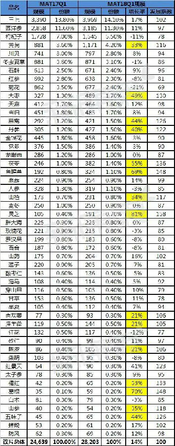 (數(shù)據(jù)來源:中康CMH)